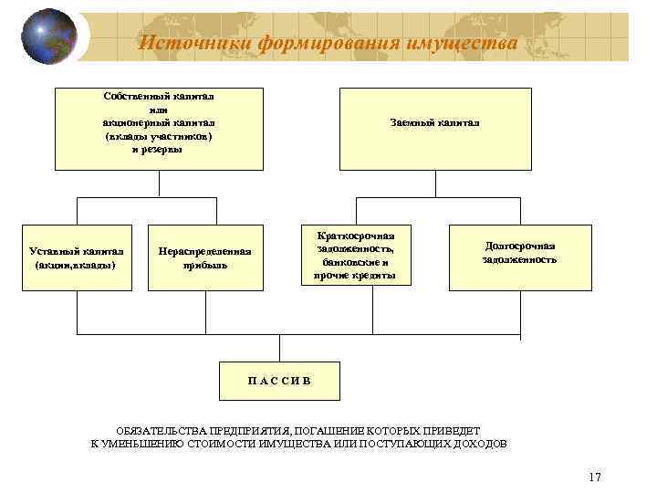 Источники формирования имущества Собственный капитал Или или акционерный капитал Акционерный капитал (вклады участников) и