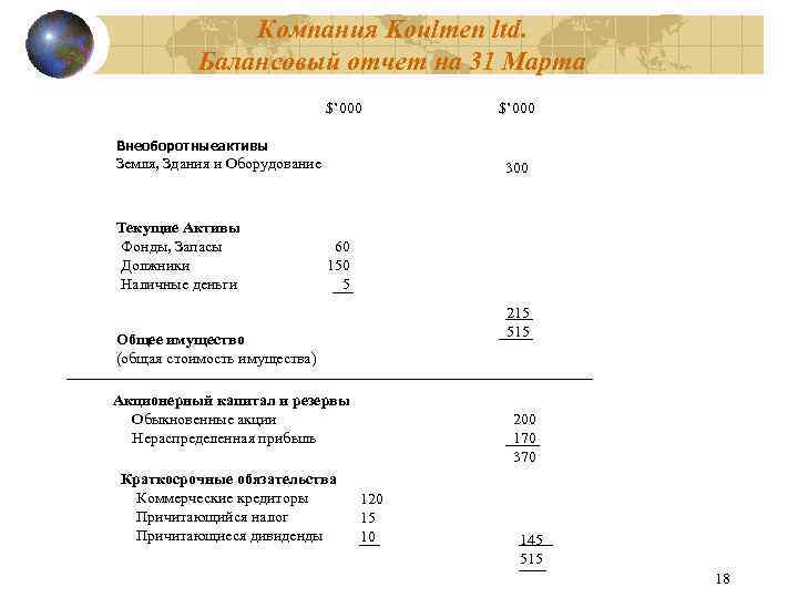Компания Koulmen ltd. Балансовый отчет на 31 Марта $’ 000 Внеоборотныеактивы Земля, Здания и