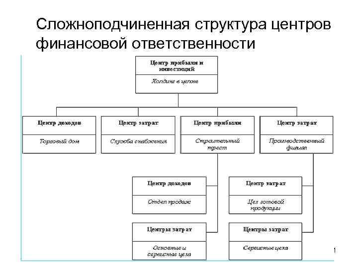 Сложноподчиненная структура центров финансовой ответственности 181 