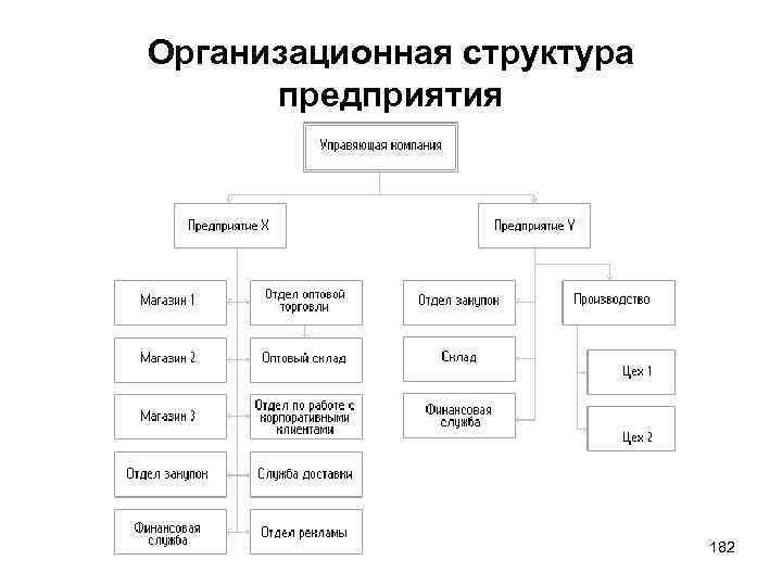 Организационная структура предприятия 182 