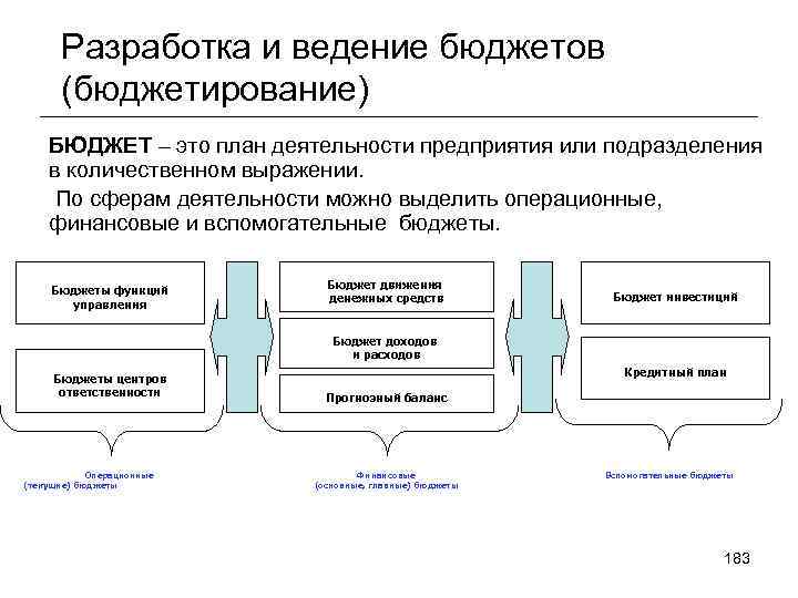 Разработка и ведение бюджетов (бюджетирование) БЮДЖЕТ – это план деятельности предприятия или подразделения в