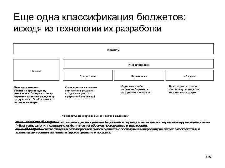 Еще одна классификация бюджетов: исходя из технологии их разработки Бюджеты Фиксированные Гибкие Приростные Меняются