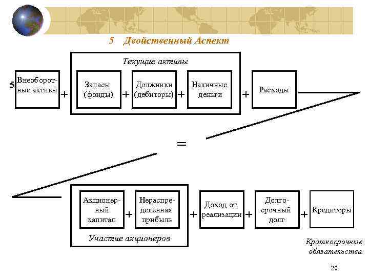 5 Двойственный Аспект Текущие активы Внеоборот- 5 ные активы + Запасы (фонды) + Должники