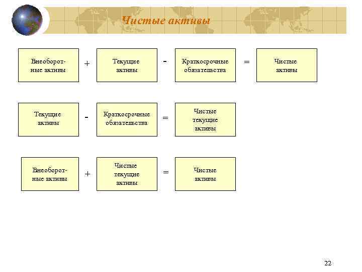 Чистые активы Внеоборотные активы + Текущие активы - Краткосрочные обязательства = Чистые текущие активы