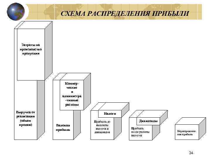 СХЕМА РАСПРЕДЕЛЕНИЯ ПРИБЫЛИ Затраты на производство продукции Коммерческие и администра -тивные расходы Выручка от