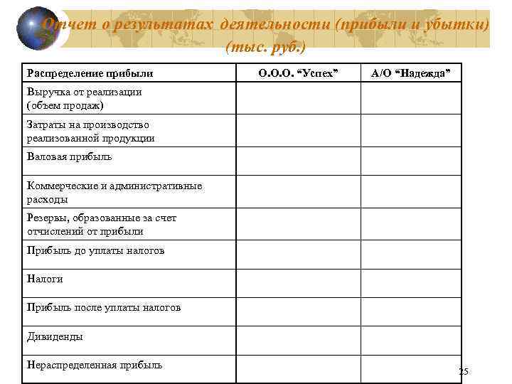 Отчет о результатах деятельности (прибыли и убытки) (тыс. руб. ) Распределение прибыли О. О.