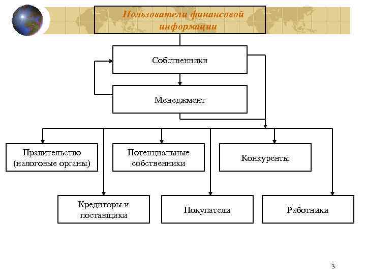 Пользователи финансовой информации Собственники Менеджмент Правительство (налоговые органы) Потенциальные собственники Кредиторы и поставщики Покупатели