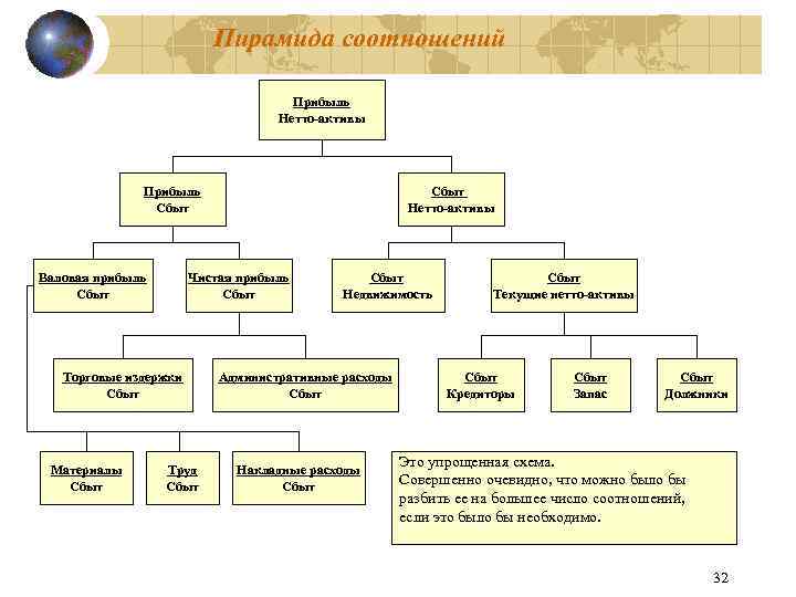 Пирамида соотношений Прибыль Нетто-активы Прибыль Сбыт Валовая прибыль Сбыт Чистая прибыль Сбыт Торговые издержки