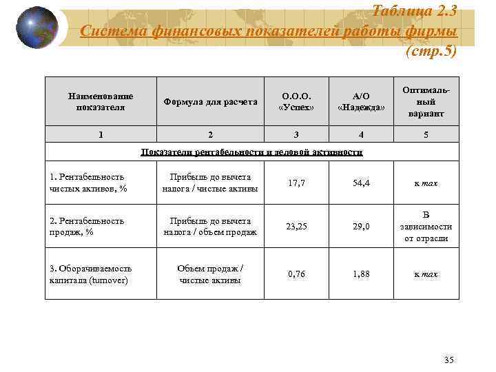 Таблица 2. 3 Система финансовых показателей работы фирмы (стр. 5) Наименование показателя 1 Формула