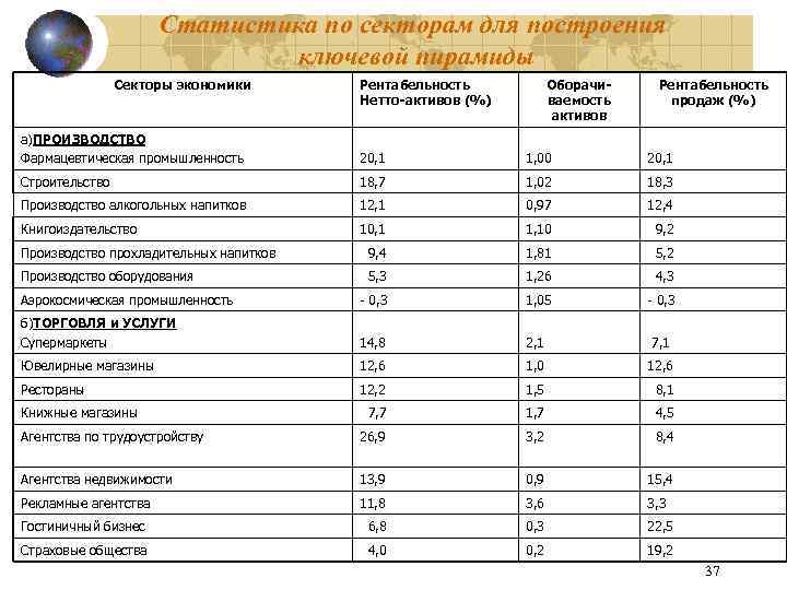 Статистика по секторам для построения ключевой пирамиды Секторы экономики Рентабельность Нетто-активов (%) Оборачиваемость активов