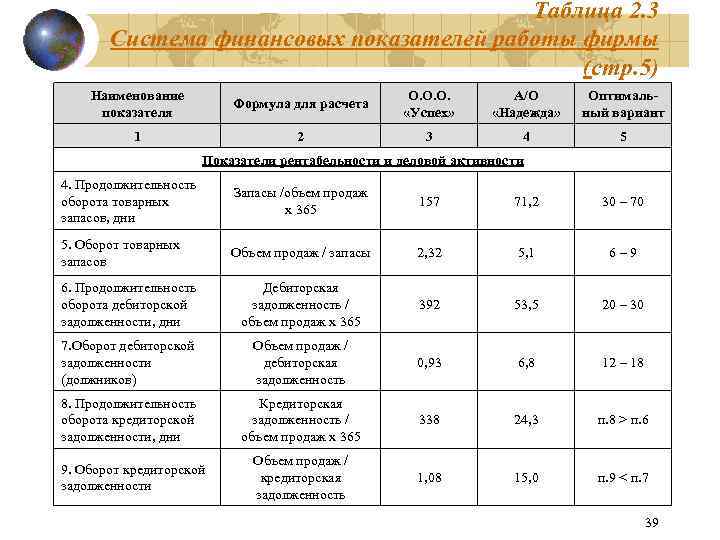 Таблица 2. 3 Система финансовых показателей работы фирмы (стр. 5) Наименование показателя Формула для