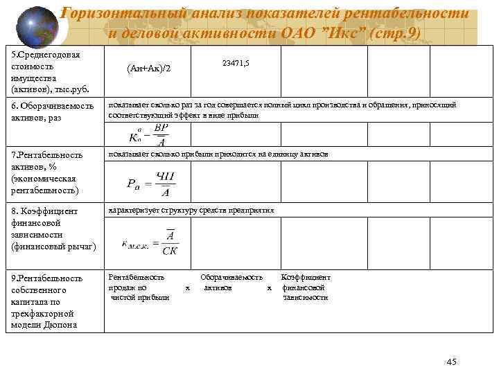 Горизонтальный анализ показателей рентабельности и деловой активности ОАО ”Икс” (стр. 9) 5. Среднегодовая стоимость