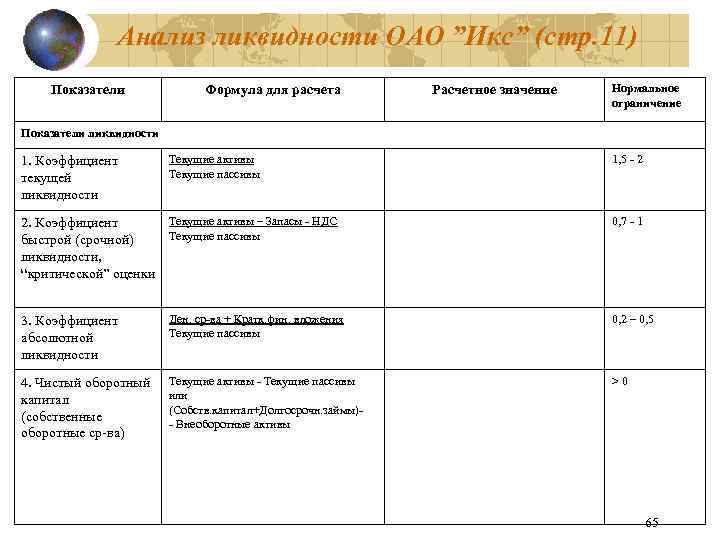Анализ ликвидности ОАО ”Икс” (стр. 11) Показатели Формула для расчета Расчетное значение Нормальное ограничение