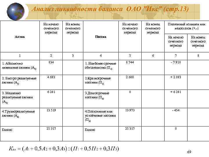 Анализ ликвидности баланса ОАО ”Икс” (стр. 13) На начало отчетного периода На конец отчетного