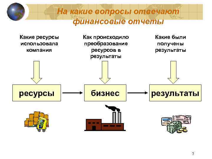На какие вопросы отвечают финансовые отчеты Какие ресурсы использовала компания ресурсы Как происходило преобразование