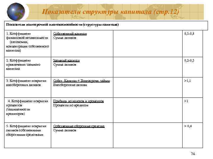 Показатели структуры капитала (стр. 12) Показатели долгосрочной платежеспособности (структуры капитала) 1. Коэффициент Собственный капитал