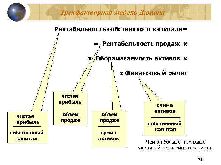 Трехфакторная модель Дюпона Рентабельность собственного капитала= = Рентабельность продаж х х Оборачиваемость активов х
