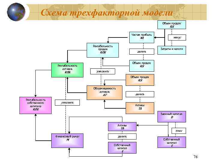 Схема трехфакторной модели Объем продаж RS Чистая прибыль минус NI Рентабельность продаж делить ROS