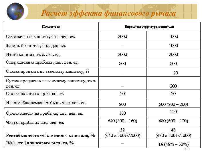 Расчет эффекта финансового рычага Показатели Собственный капитал, тыс. ден. ед. Варианты структуры капитала 2000