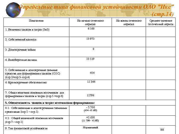 Определение типа финансовой устойчивости ОАО ”Икс” (стр. 14) Показатели На начало отчетного периода 1.