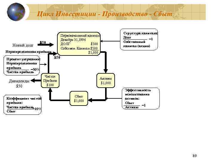 Цикл Инвестиции - Производство - Сбыт Новый долг $ 50 Нераспределенная прибыль Процент удержания: