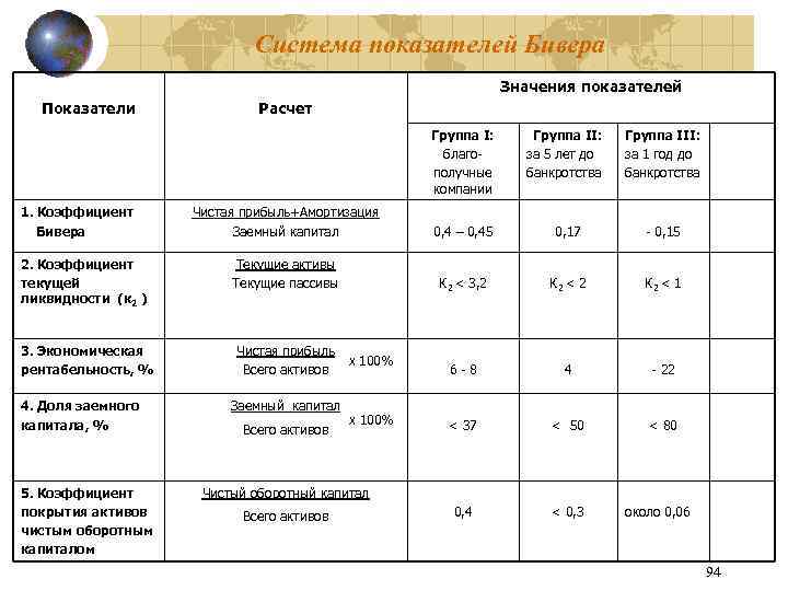 Система показателей Бивера Значения показателей Показатели Расчет Группа I: благополучные компании Группа II: за