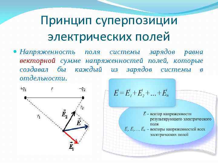 Принцип суперпозиции электрических полей Напряженность поля системы зарядов равна векторной сумме напряженностей полей, которые