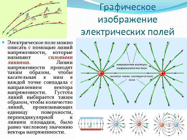 Графическое изображение электрических полей Электрическое поле можно описать с помощью линий напряженности, которые называют