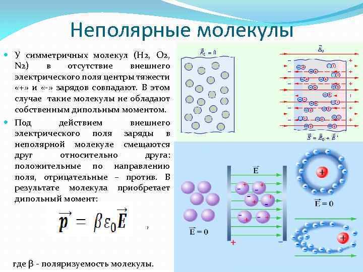 Неполярные молекулы У симметричных молекул (H 2, O 2, N 2) в отсутствие внешнего