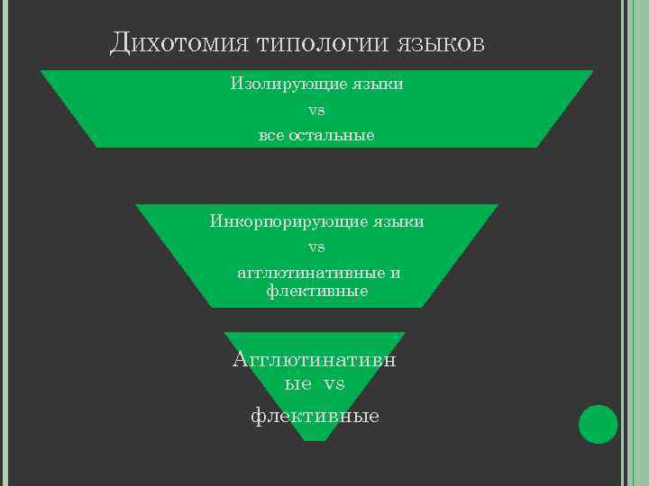 ДИХОТОМИЯ ТИПОЛОГИИ ЯЗЫКОВ Изолирующие языки vs все остальные Инкорпорирующие языки vs агглютинативные и флективные