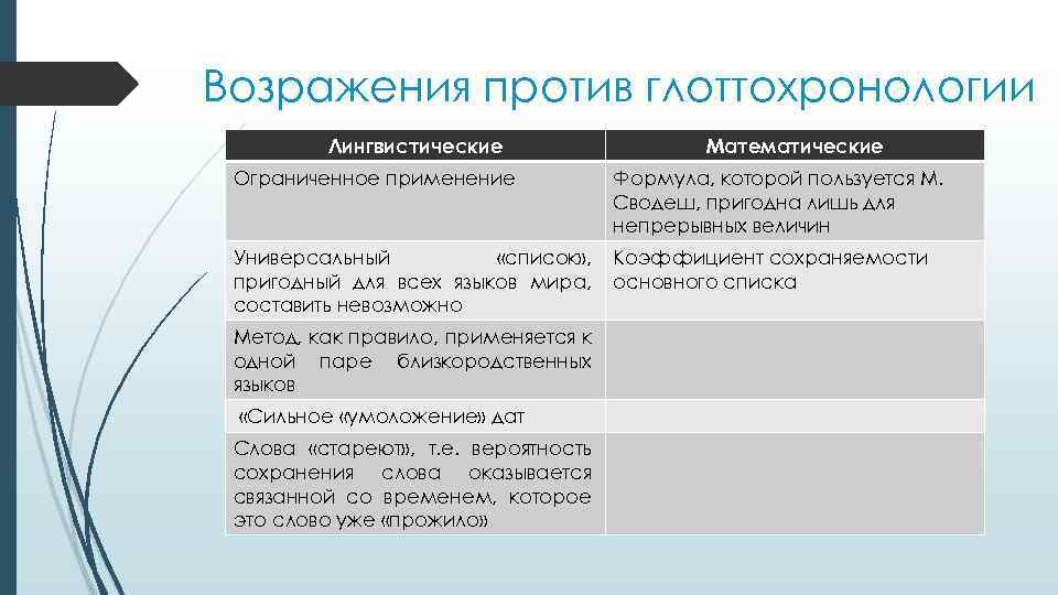 Возражения против глоттохронологии Лингвистические Математические Ограниченное применение Формула, которой пользуется М. Сводеш, пригодна лишь