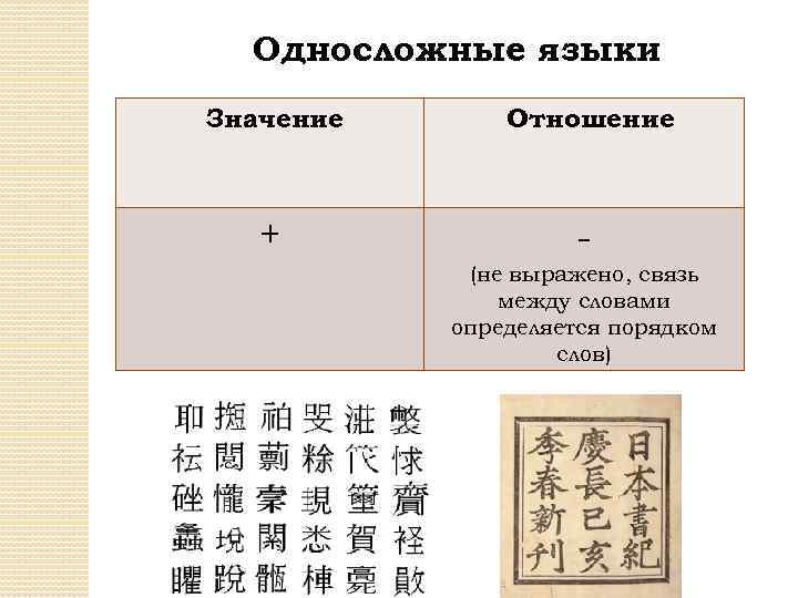 Односложные языки Значение Отношение + (не выражено, связь между словами определяется порядком слов) 