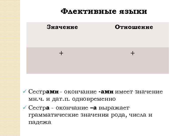 Флективные языки Значение Отношение + + Сестрами - окончание -ами имеет значение мн. ч.