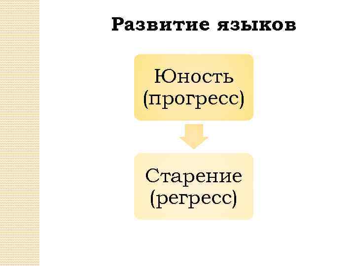 Развитие языков Юность (прогресс) Старение (регресс) 