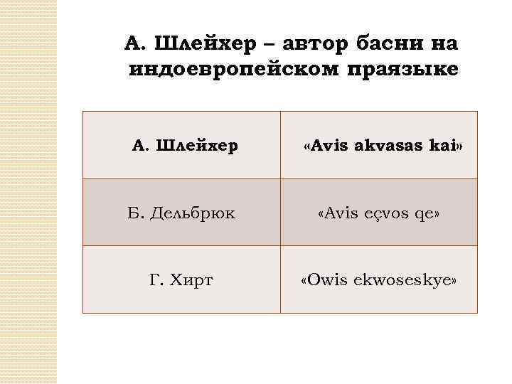 А. Шлейхер – автор басни на индоевропейском праязыке А. Шлейхер «Avis akvasas kai» Б.