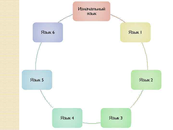 Изначальный язык Язык 6 Язык 1 Язык 5 Язык 2 Язык 4 Язык 3