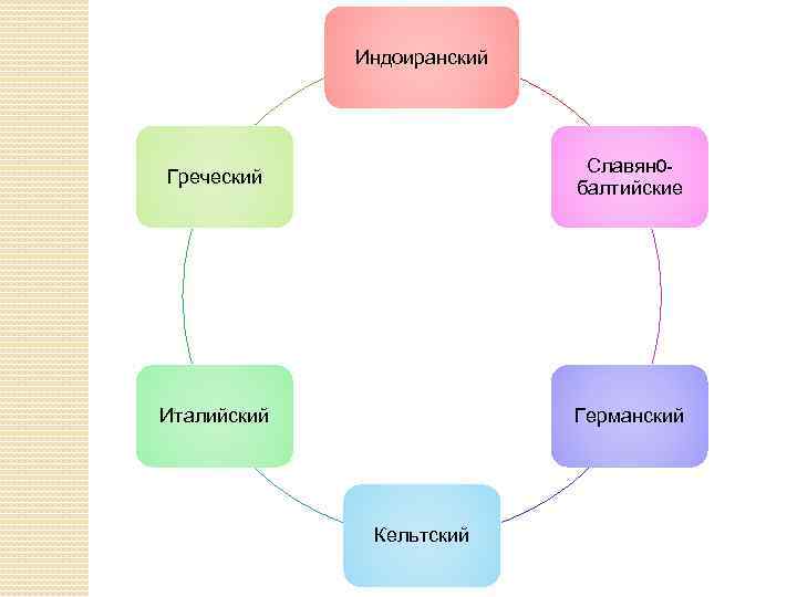 Индоиранский Греческий Славян 0 балтийские Италийский Германский Кельтский 
