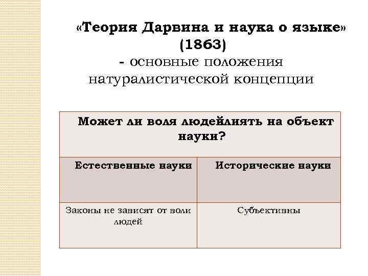  «Теория Дарвина и наука о языке» (1863) - основные положения натуралистической концепции Может