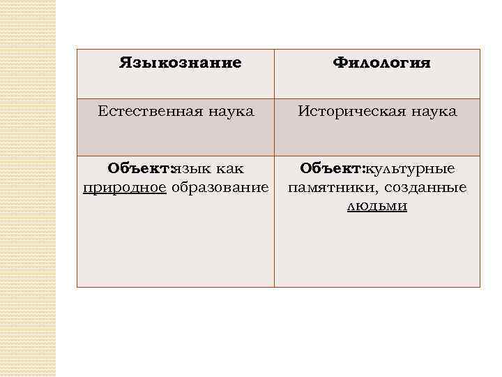 Языкознание Филология Естественная наука Историческая наука Объект: язык как природное образование Объект: культурные памятники,