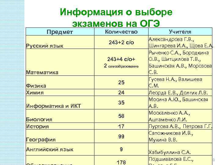 Информация о выборе экзаменов на ОГЭ Предмет Русский язык Количество 243+2 с/о 243+4 с/о+