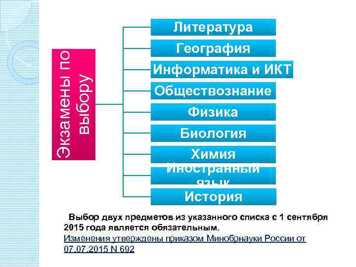 Экзамены по выбору Литература География Информатика и ИКТ Обществознание Физика Биология Химия Иностранный язык