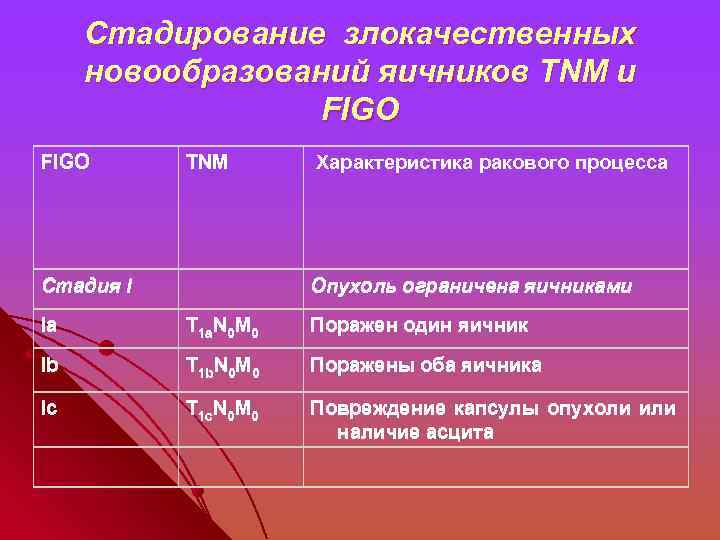 Стадирование злокачественных новообразований яичников TNM и FIGO TNM Характеристика ракового процесса Стадия I Опухоль