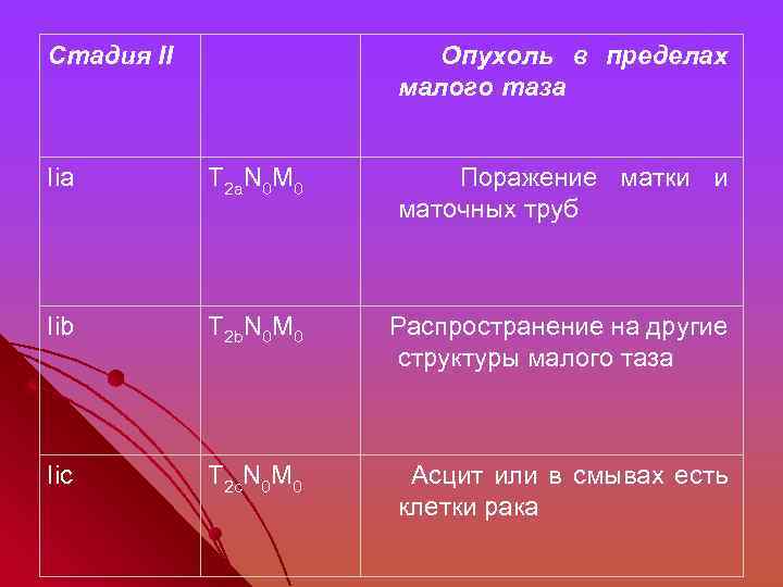 Стадия II Опухоль в пределах малого таза Iia T 2 a. N 0 M