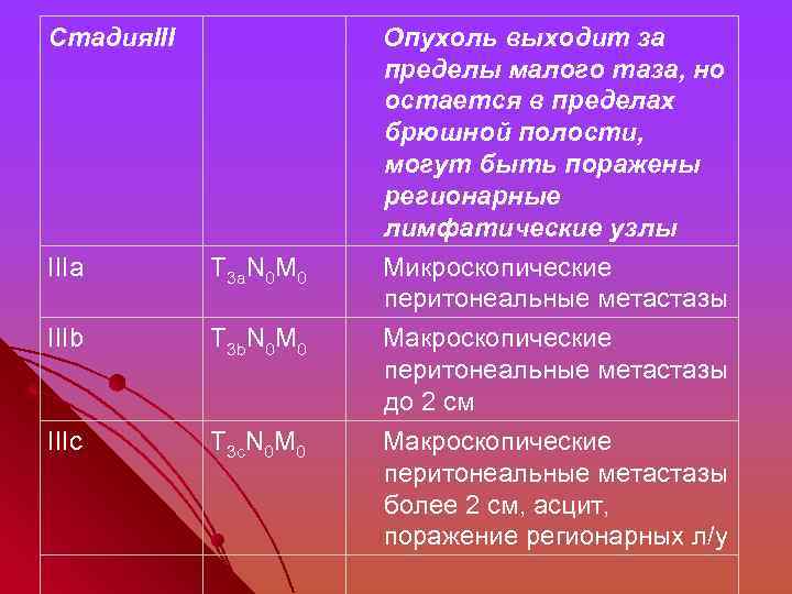 Стадия. III Опухоль выходит за пределы малого таза, но остается в пределах брюшной полости,