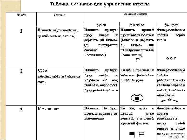 Таблица сигналов для управления строем № п/п Условные обозначения Сигнал рукой Поднять правую руку