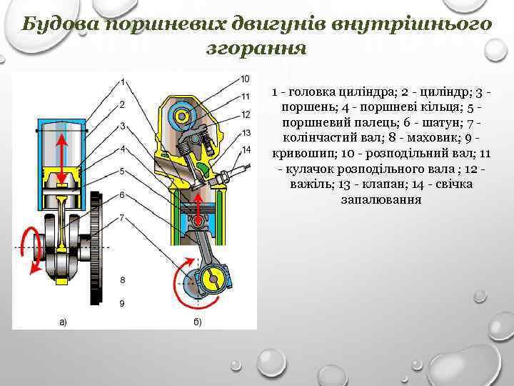Будова поршневих двигунів внутрішнього згорання 1 - головка циліндра; 2 - циліндр; 3 поршень;
