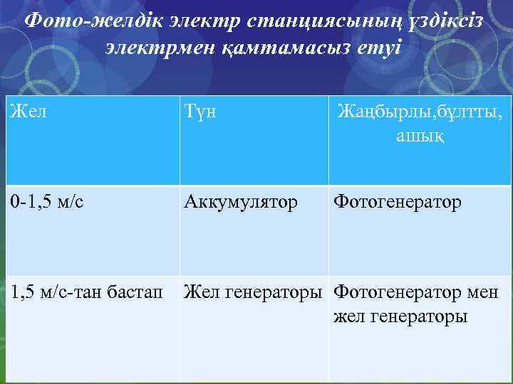 Фото-желдік электр станциясының үздіксіз электрмен қамтамасыз етуі Жел Түн Жаңбырлы, бұлтты, ашық 0 -1,