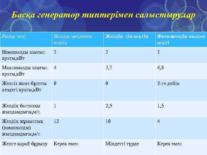 Басқа генератор типтерімен салыстырулар Ротор типі Желдік көлденең осьтік Желдік тік осьтік Фото-желдік көлдең