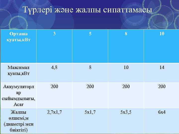 Түрлері және жалпы сипаттамасы Орташа қуаты, к. Вт 3 5 8 10 Максимал қуаты,