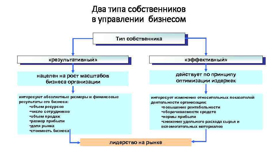 Виды собственников. Тип собственника это. Основные типы собственников. Типы собственников бизнеса.